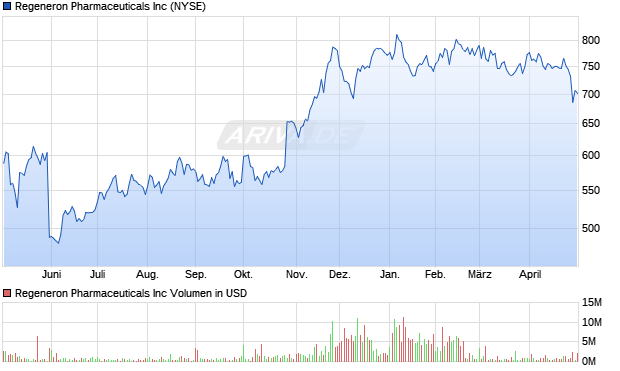 Regeneron Pharmaceuticals Aktie Chart