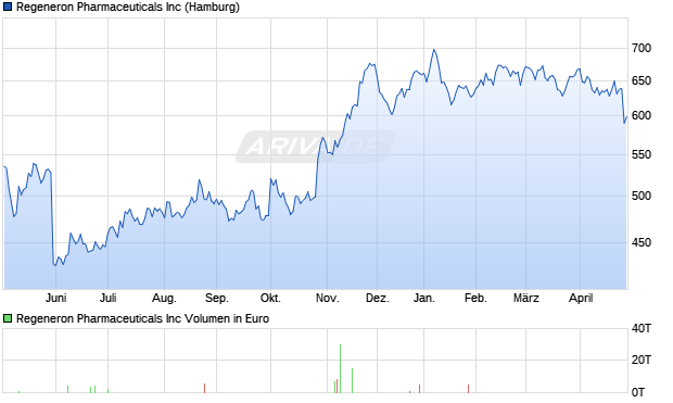 Regeneron Pharmaceuticals Aktie Chart