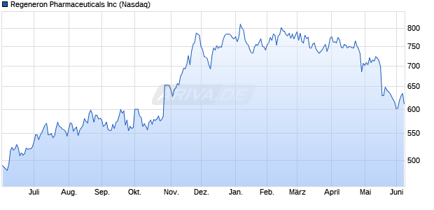Regeneron Pharmaceuticals Aktie Chart