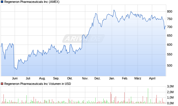 Regeneron Pharmaceuticals Aktie Chart