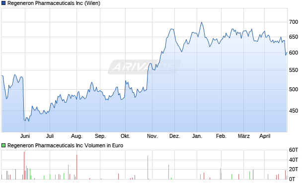 Regeneron Pharmaceuticals Aktie Chart