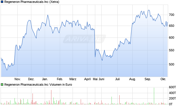 Regeneron Pharmaceuticals Aktie Chart