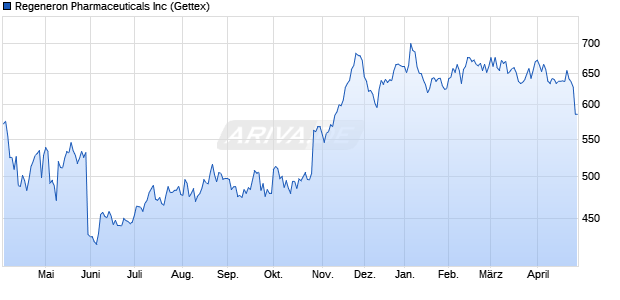 Regeneron Pharmaceuticals Aktie Chart