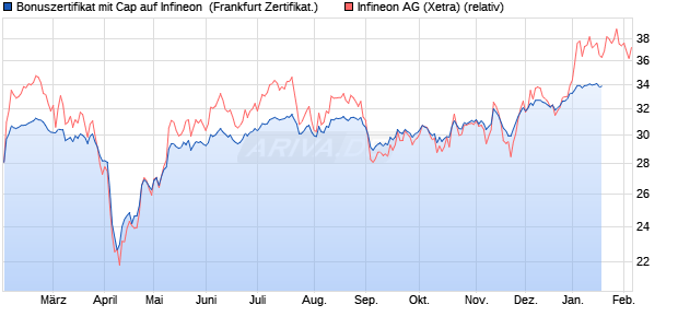 Bonuszertifikat mit Cap auf Infineon [DZ BANK AG] (WKN: DJ8JP4) Chart