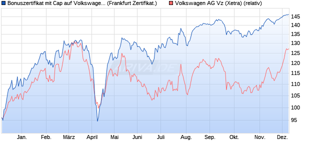 Bonuszertifikat mit Cap auf Volkswagen Vz [DZ BANK . (WKN: DJ8JQ8) Chart