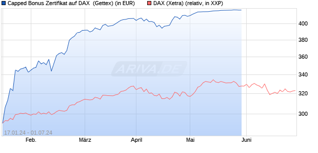 Capped Bonus Zertifikat auf DAX [Goldman Sachs Ba. (WKN: GG2L3M) Chart