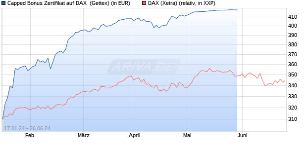 Capped Bonus Zertifikat auf DAX [Goldman Sachs Ba. (WKN: GG2L3R) Chart