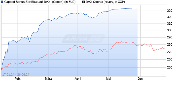 Capped Bonus Zertifikat auf DAX [Goldman Sachs Ba. (WKN: GG2L3S) Chart