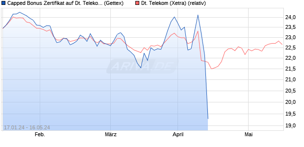 Capped Bonus Zertifikat auf Deutsche Telekom [Gold. (WKN: GG2L6D) Chart