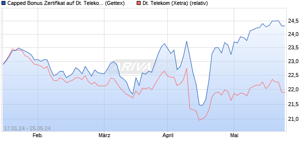 Capped Bonus Zertifikat auf Deutsche Telekom [Gold. (WKN: GG2L6K) Chart
