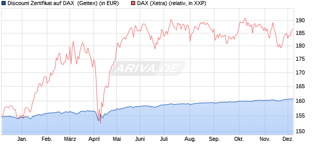 Discount Zertifikat auf DAX [UniCredit Bank GmbH] (WKN: HD1W9X) Chart