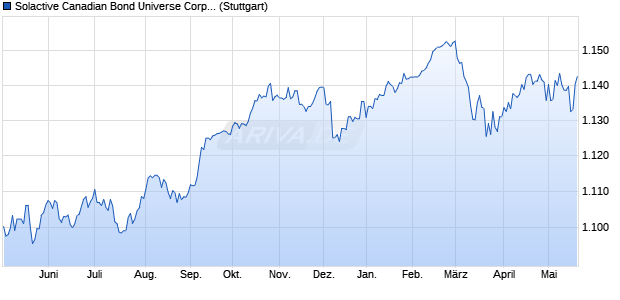 Solactive Canadian Bond Universe Corporate TR Index Chart