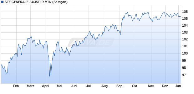 STE GENERALE 24/35FLR MTN (WKN A3LTEJ, ISIN US83368TBX54) Chart