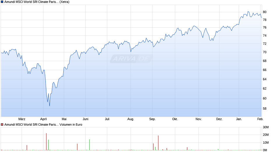 Amundi MSCI World SRI Climate Paris Align UCITS ETF A EUR H Chart