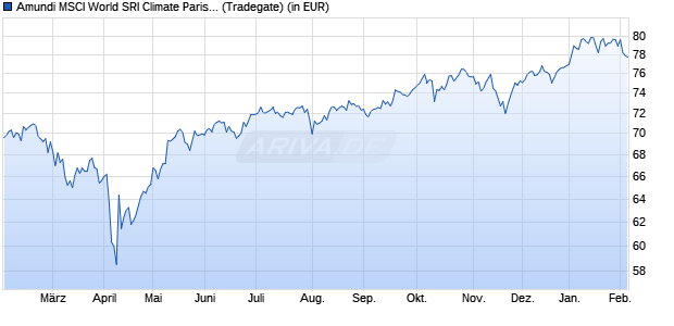 Performance des Amundi MSCI World SRI Climate Paris Align UCITS ETF A EUR H (WKN ETF144, ISIN IE000K1P4V37)
