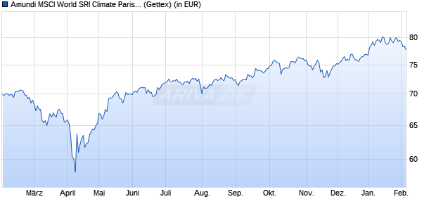 Performance des Amundi MSCI World SRI Climate Paris Align UCITS ETF A EUR H (WKN ETF144, ISIN IE000K1P4V37)