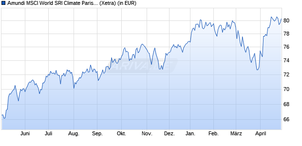 Performance des Amundi MSCI World SRI Climate Paris Align UCITS ETF A EUR H (WKN ETF144, ISIN IE000K1P4V37)
