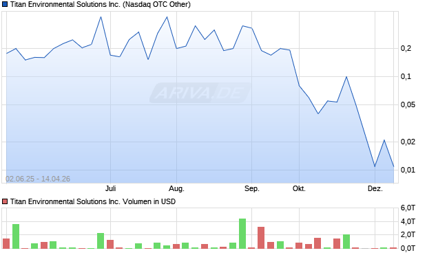 Titan Environmental Solutions Aktie Chart