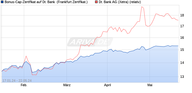 Bonus-Cap-Zertifikat auf Deutsche Bank [Vontobel Fi. (WKN: VM8FTG) Chart