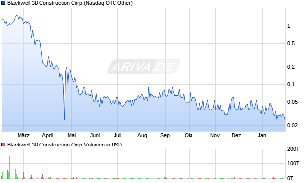 Blackwell 3D Construction Aktie Chart