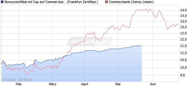 Bonuszertifikat mit Cap auf Commerzbank [DZ BANK . (WKN: DJ8LBF) Chart