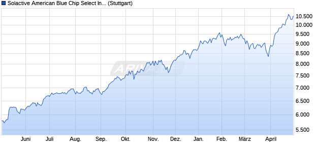 Solactive American Blue Chip Select Index AR Chart