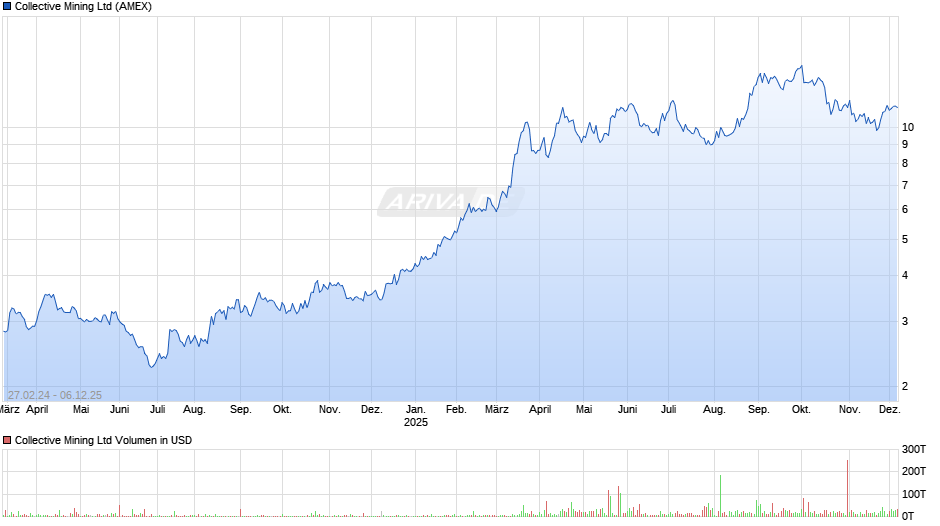 Collective Mining Chart