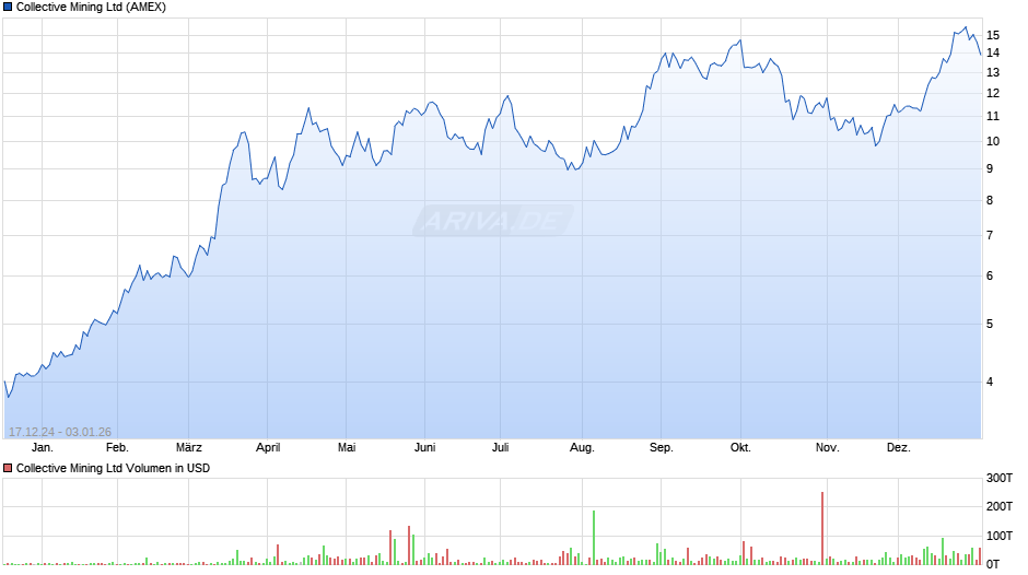 Collective Mining Chart
