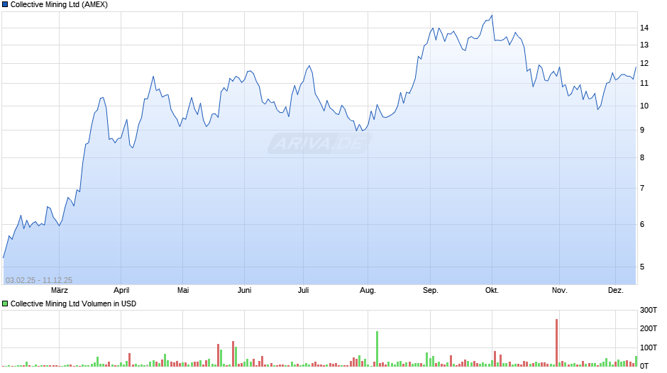 Collective Mining Chart