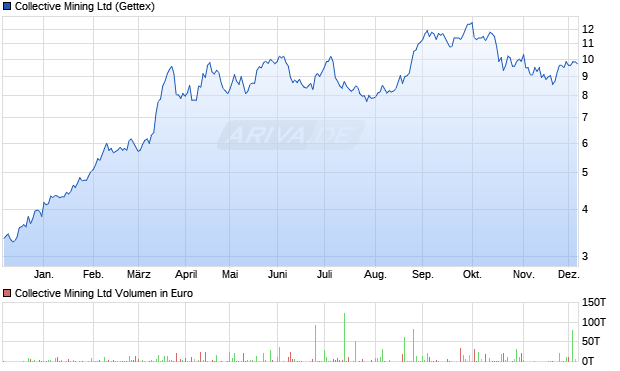 Collective Mining Aktie Chart