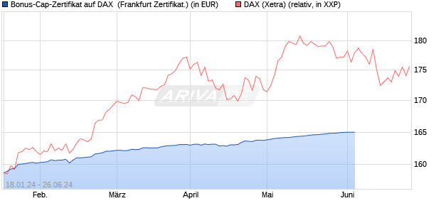 Bonus-Cap-Zertifikat auf DAX [Vontobel Financial Pro. (WKN: VM8MEF) Chart