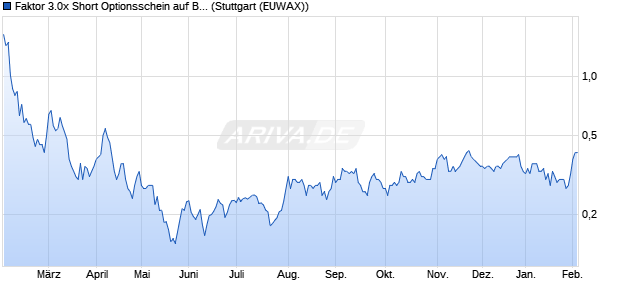 Faktor 3.0x Short Optionsschein auf BYD [Morgan Sta. (WKN: ME75RR) Chart