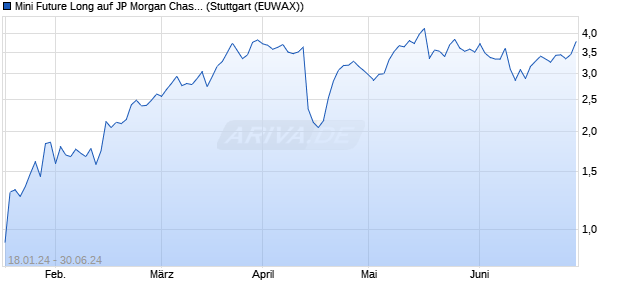 Mini Future Long auf JP Morgan Chase [Morgan Stanl. (WKN: ME765K) Chart
