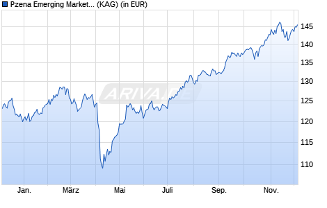 Performance des Pzena Emerging Markets Focused Value Fund B USD (ISIN IE00BYNVG432)