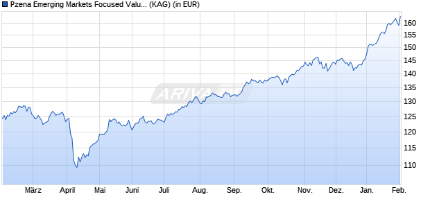 Performance des Pzena Emerging Markets Focused Value Fund B USD (ISIN IE00BYNVG432)