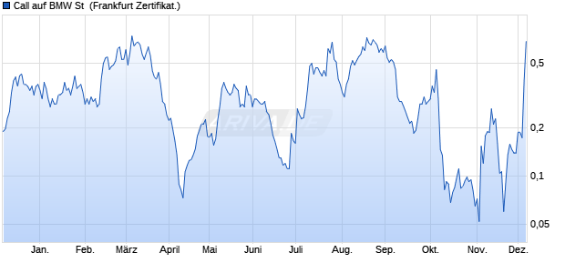 Call auf BMW St [Vontobel Financial Products GmbH] (WKN: VM8LXD) Chart