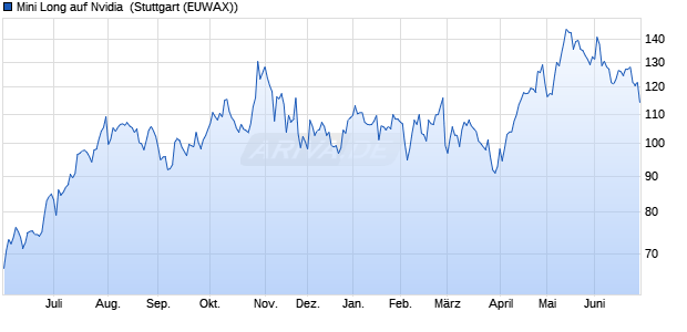 Mini Long auf Nvidia [Citigroup Global Markets Europ. (WKN: KJ3GGY) Chart