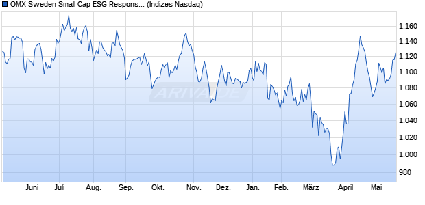 OMX Sweden Small Cap ESG Responsible Price Ind. Chart