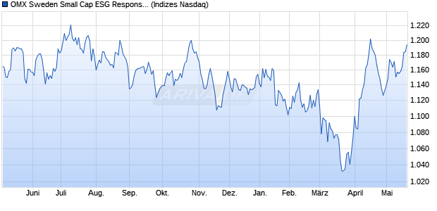 OMX Sweden Small Cap ESG Responsible Gross In. Chart