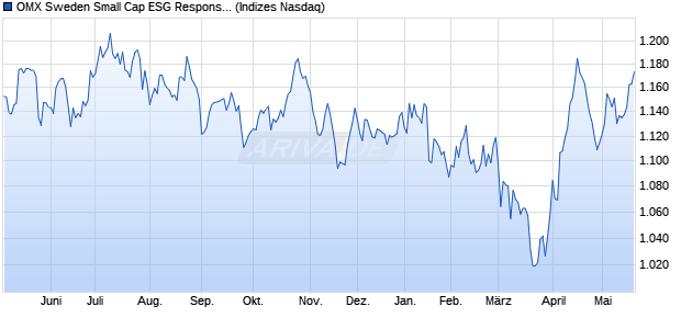 OMX Sweden Small Cap ESG Responsible Net Index. Chart