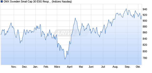 OMX Sweden Small Cap 30 ESG Responsible Price I. Chart