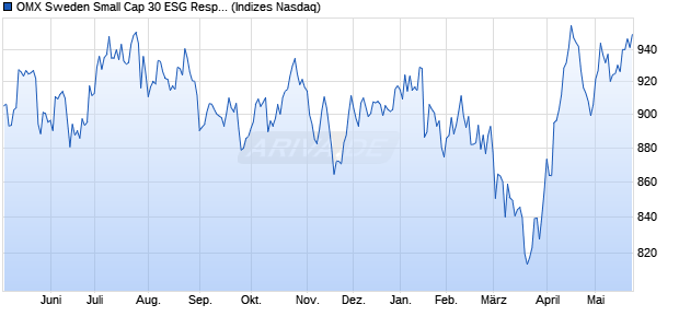 OMX Sweden Small Cap 30 ESG Responsible Gross. Chart