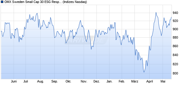 OMX Sweden Small Cap 30 ESG Responsible Net In. Chart