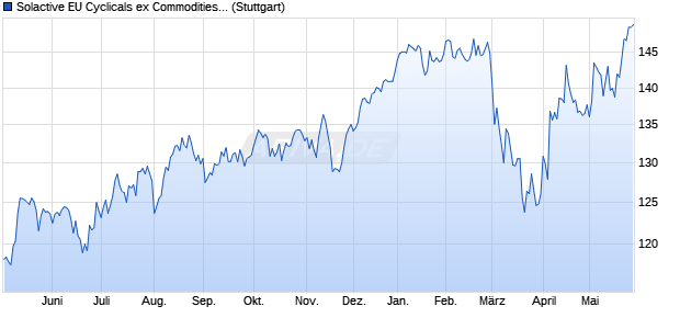 Solactive EU Cyclicals ex Commodities Index Chart