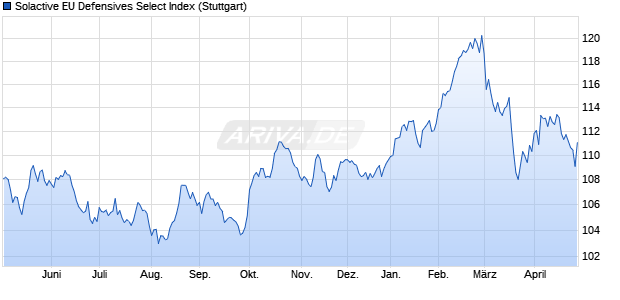 Solactive EU Defensives Select Index Chart