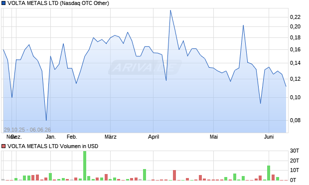 VOLTA METALS Aktie Chart
