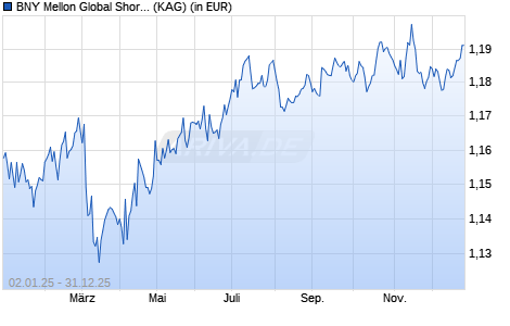 Performance des BNY Mellon Global Short-Dated High Yield Bond CHF H Acc. hdg (ISIN IE00BD5CV195)