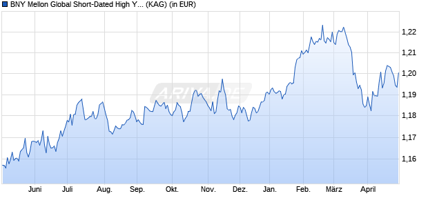 Performance des BNY Mellon Global Short-Dated High Yield Bond CHF H Acc. hdg (ISIN IE00BD5CV195)