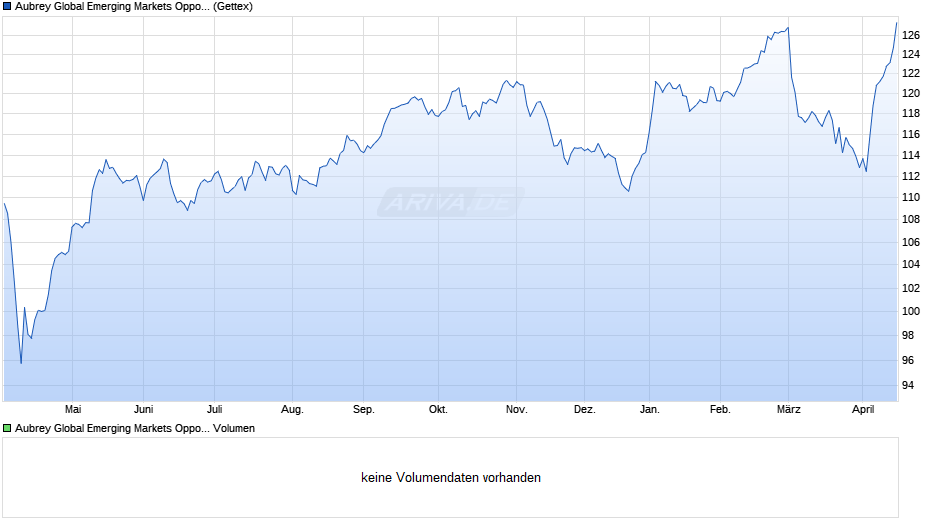 Aubrey Global Emerging Markets Opportunities Fund RC1 EUR Chart
