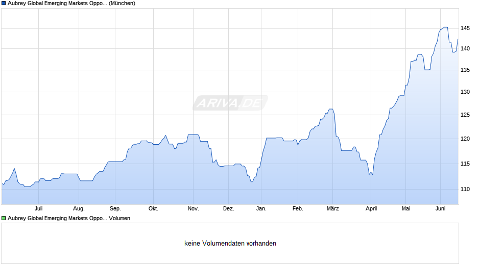Aubrey Global Emerging Markets Opportunities Fund RC1 EUR Chart